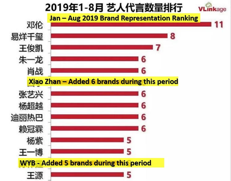 xiao zhan 227 Xiao Zhan’s endorsement situation before The Untamed