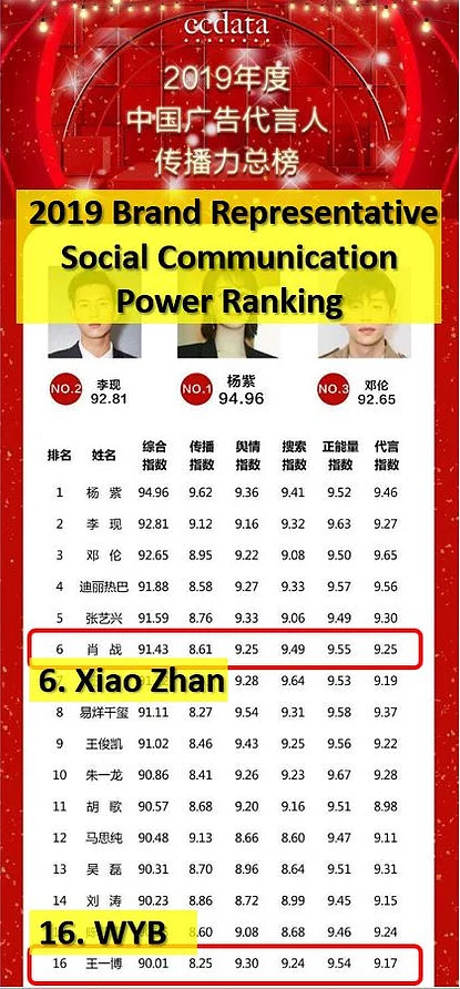 xiao zhan 227 his business value was way higher than Wang YiBo in 2019