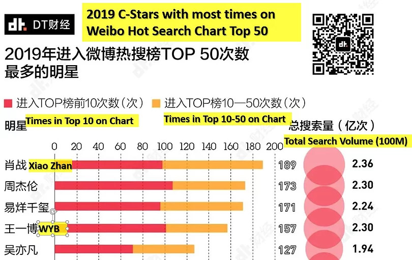 xiao zhan 227 Top popularity in 2019