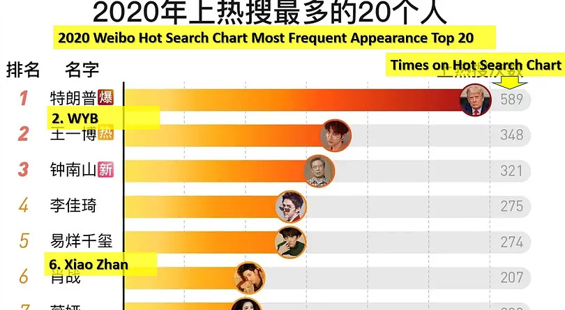 xiao zhan 227 Wang YiBo top popularity in 2020