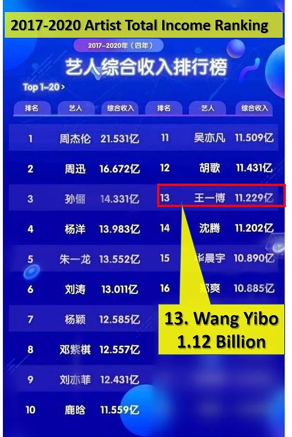 xiao zhan 227 Wang Yibo’s income ranked top in 2020