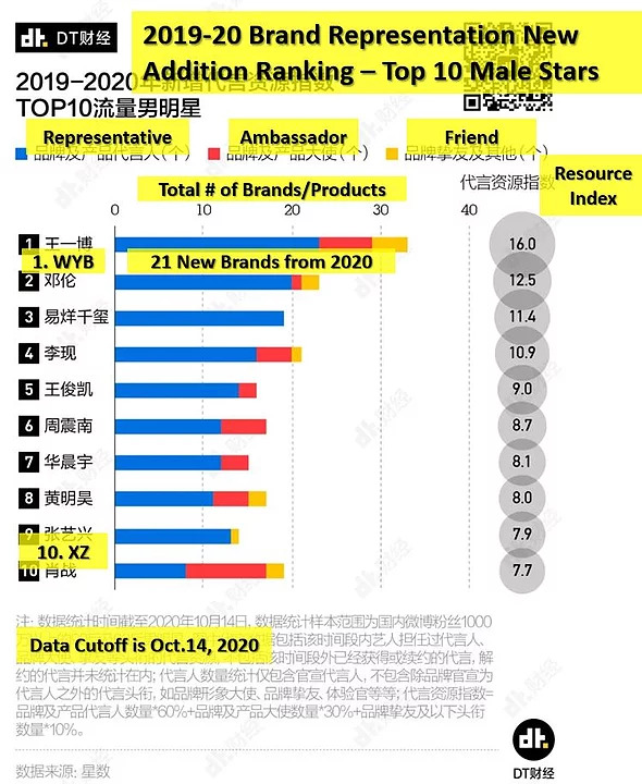 xiao zhan 227 Wang Yibo’s business value topped in 2020